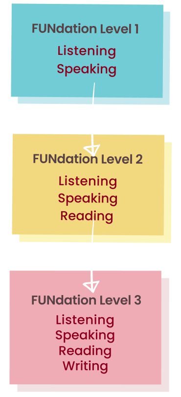 English FUNdation Course 5 FUNdation steps to follow